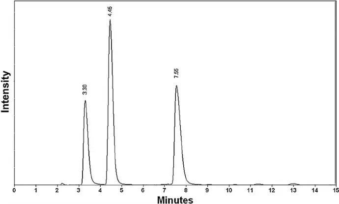 HPLC chromatogram showing three distinct intensity peaks over a 15-minute retention time.